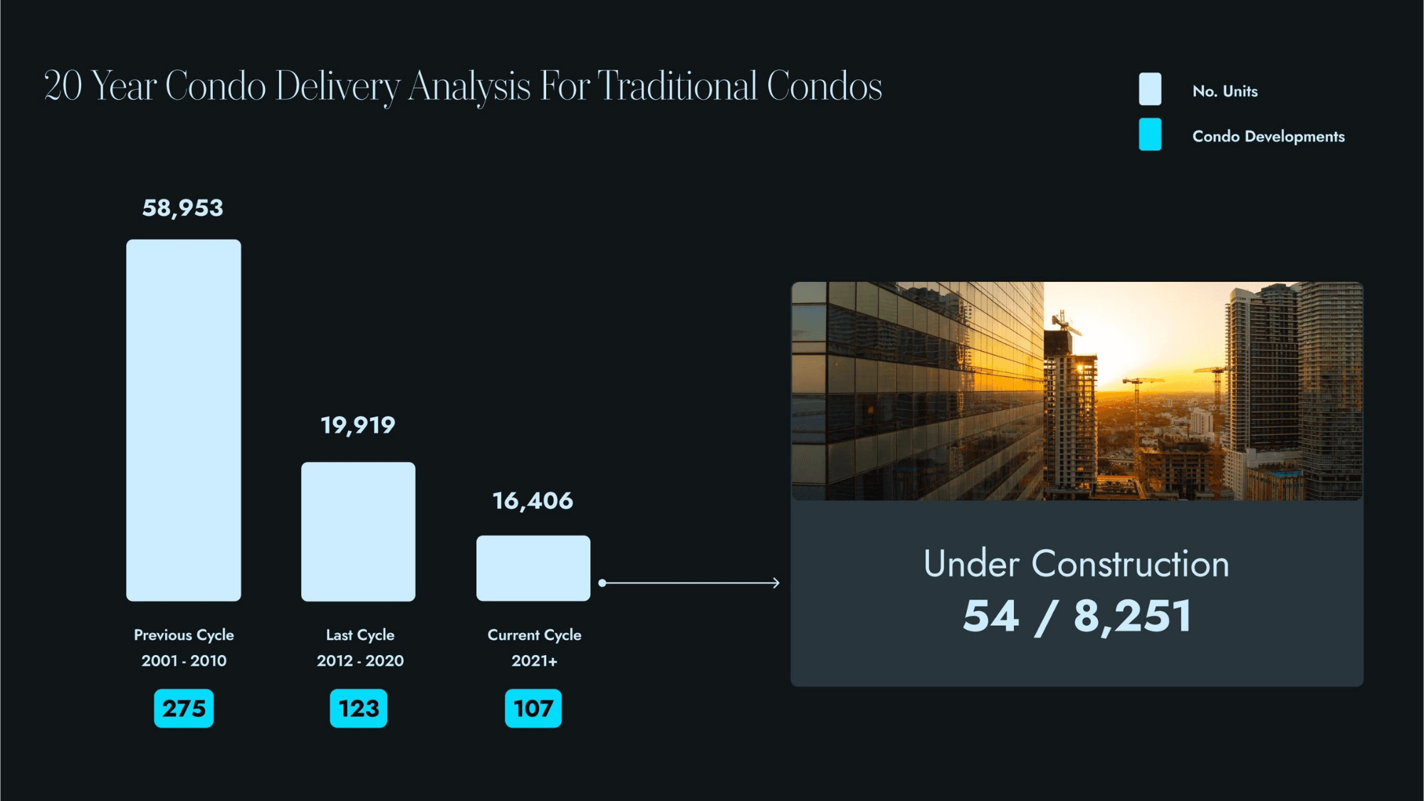 Gráfica de ciclos de construcción de condominios en Miami mostrando menor oferta en el ciclo actual comparado con periodos anteriores